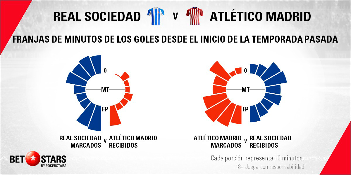 Betstars Real Sociedad vs Atletico de Madrid 06 Betstars, Real Sociedad vs Atlético de Madrid, pronosticos deportivos, LaLiga, pronosticos LaLiga, apuestas LaLiga, pronósticos fútbol, apuestas fútbol, partidos de hoy, partidos de futbol hoy, partidos hoy, partidos de liga mañana, calendario LaLiga, ultimas noticias deportivas, noticias de deportes, apuestas deportivas, apuestas deportivas pronósticos expertos